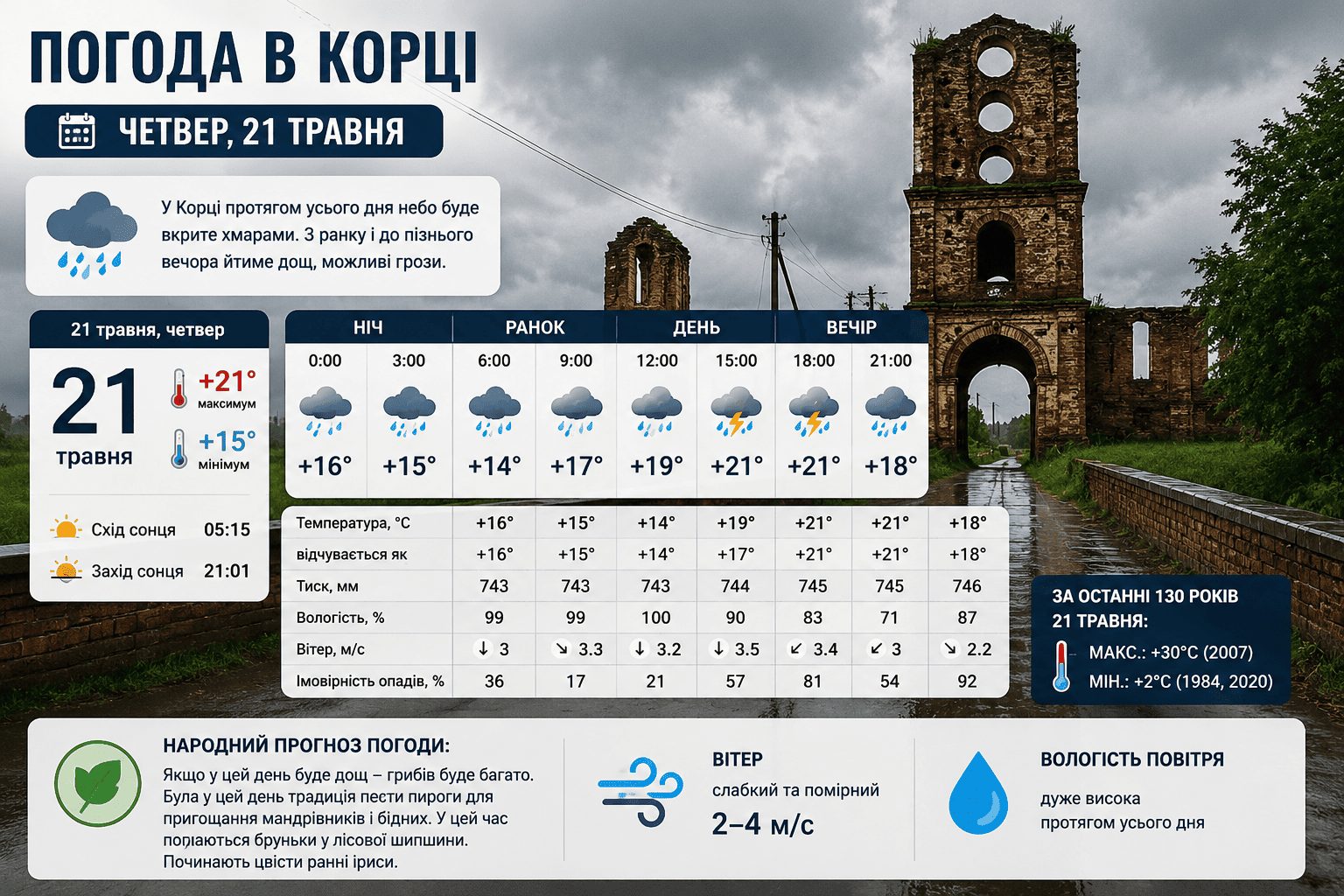 Погода в Корці на 21 травня